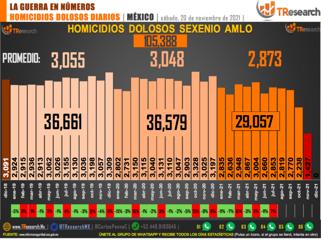 Suman 105 mil 388 homicidios dolosos en lo que va del sexenio - homicidios-20-de-nov3-1024x767
