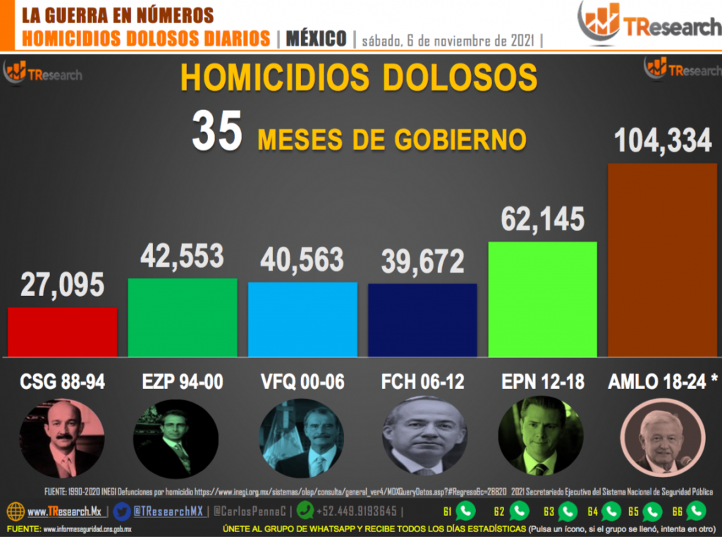 Suman 104 mil 334 homicidios dolosos en lo que va del sexenio - homicidios-en-mexico2-1024x762