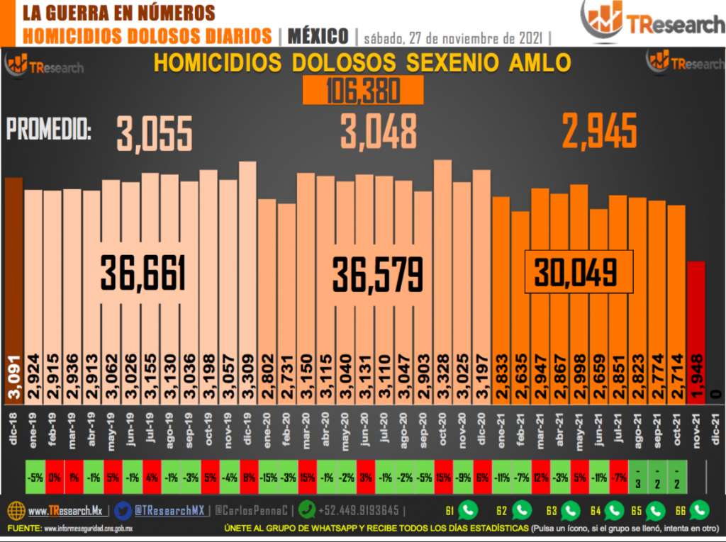 Suman 106 mil 380 homicidios dolosos en lo que va del sexenio - homicidios1-1024x765