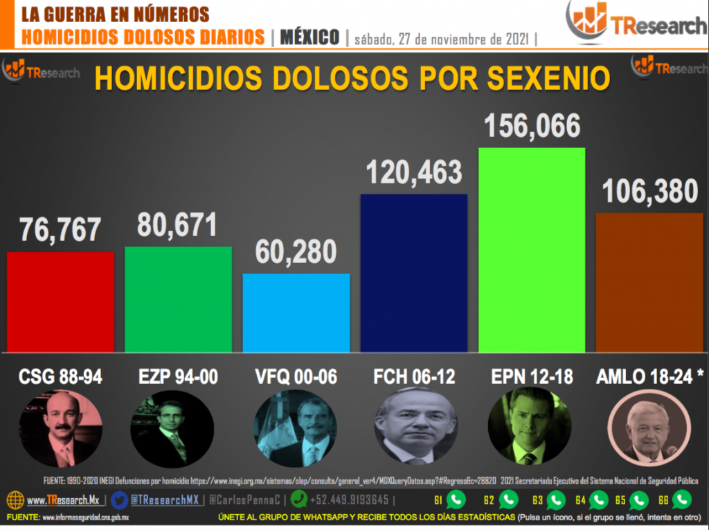 Suman 106 mil 380 homicidios dolosos en lo que va del sexenio - homicidios2-1024x766