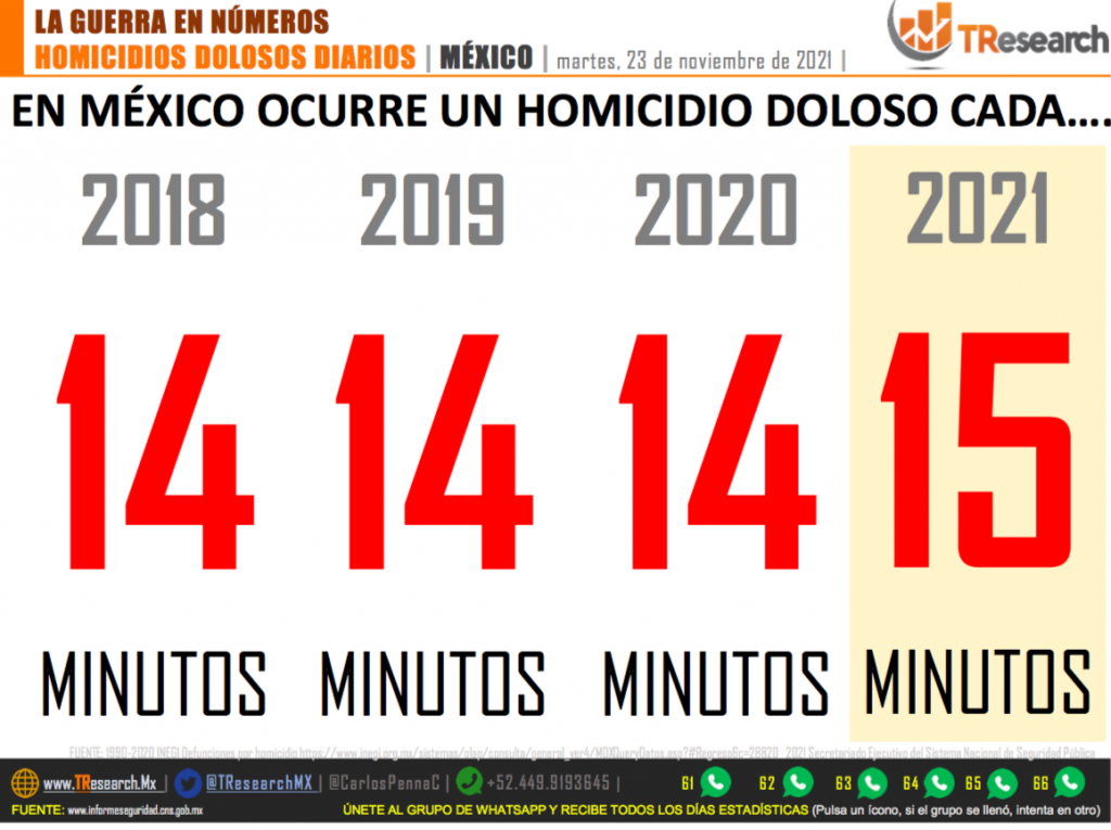 En México ocurre un homicidio cada 15 minutos, revela TResearch - homocidios1-1024x765