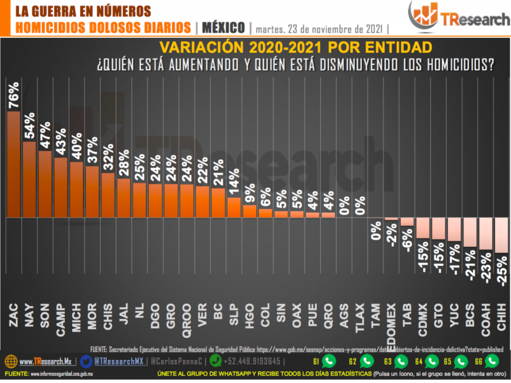 En México ocurre un homicidio cada 15 minutos, revela TResearch - homocidios2-1024x768