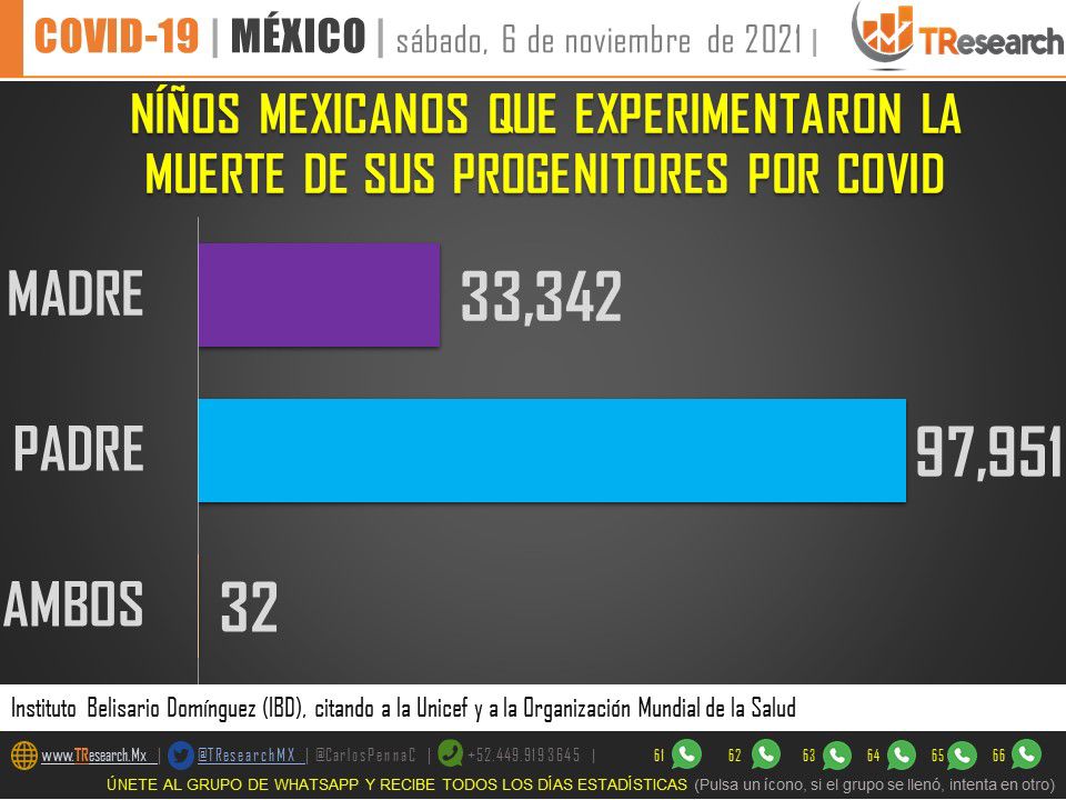 Más de 100 mil niños mexicanos perdieron a padres por COVID-19 - padres-personas-mexicanos-covid-19