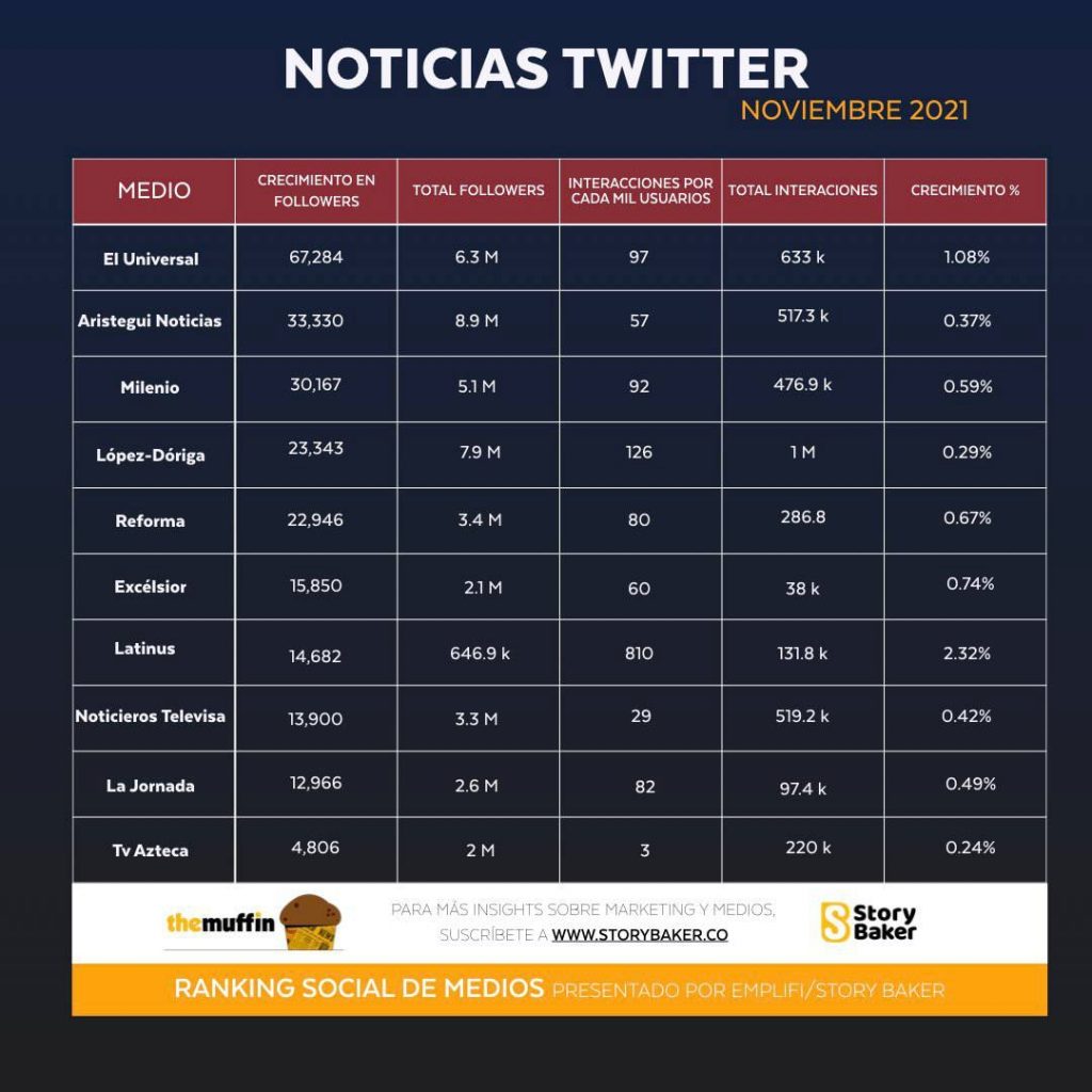López-Dóriga alcanza más de un millón de interacciones en Twitter e Instagram - 1m-1024x1024