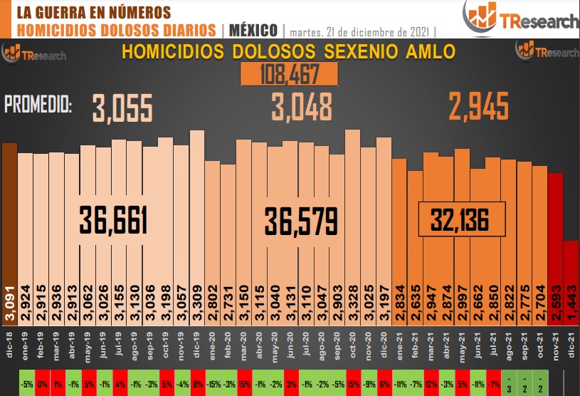 Suman 108 mil 467 homicidios dolosos en lo que va del sexenio - conteo-de-homicidios-dolosos-en-mexico-10