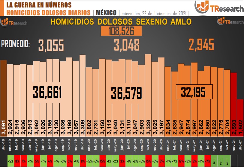 Suman 108 mil 526 homicidios dolosos en lo que va del sexenio - conteo-de-homicidios-dolosos-en-mexico-11