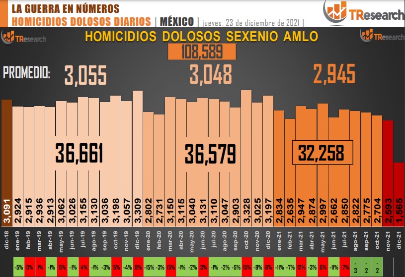 Suman 108 mil 589 homicidios dolosos en lo que va del sexenio - conteo-de-homicidios-dolosos-en-mexico-12