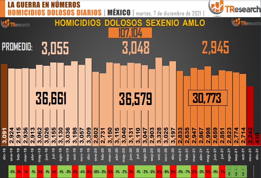 Suman 107 mil 104 homicidios dolosos en lo que va del sexenio - conteo-de-homicidios-dolosos-en-mexico-2