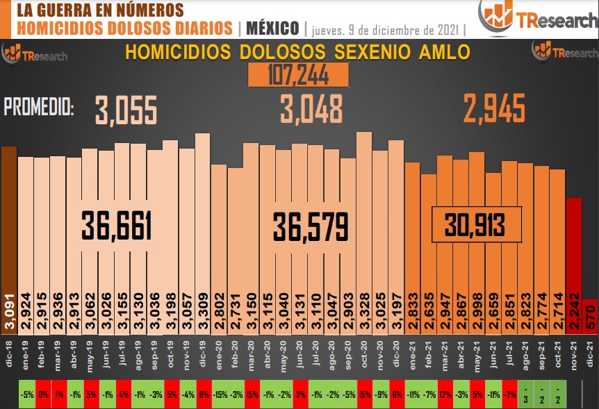 Suman 107 mil 244 homicidios dolosos en lo que va del sexenio - conteo-de-homicidios-dolosos-en-mexico-4