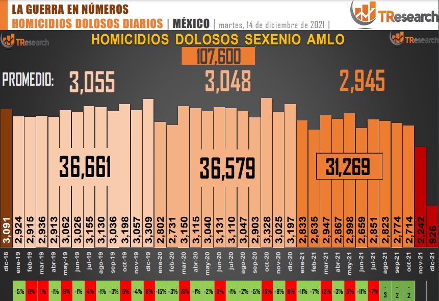 Suman 107 mil 600 homicidios dolosos en lo que va del sexenio - conteo-de-homicidios-dolosos-en-mexico-7