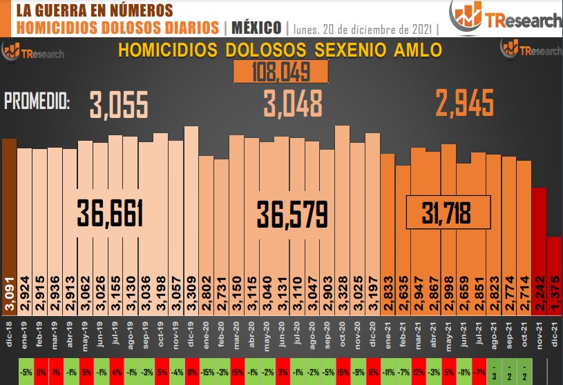 Suman 108 mil 49 homicidios dolosos en lo que va del sexenio - conteo-de-homicidios-dolosos-en-mexico-9