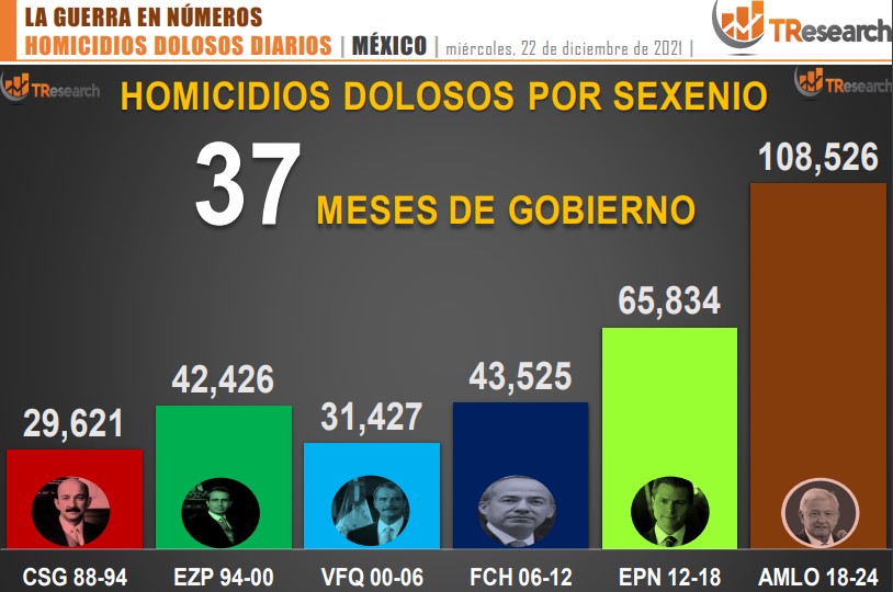 Suman 108 mil 526 homicidios dolosos en lo que va del sexenio - conteo-de-homicidios-dolosos-en-mexico-por-sexenios-11