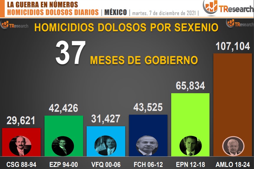 Suman 107 mil 104 homicidios dolosos en lo que va del sexenio - conteo-de-homicidios-dolosos-en-mexico-por-sexenios-2
