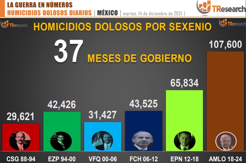 Suman 107 mil 600 homicidios dolosos en lo que va del sexenio - conteo-de-homicidios-dolosos-en-mexico-por-sexenios-7