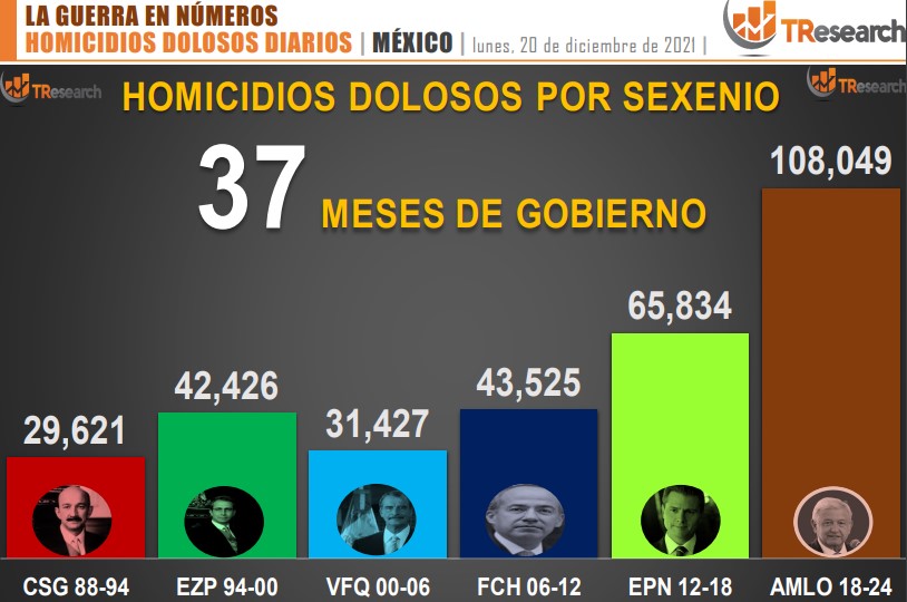 Suman 108 mil 49 homicidios dolosos en lo que va del sexenio - conteo-de-homicidios-dolosos-en-mexico-por-sexenios-9