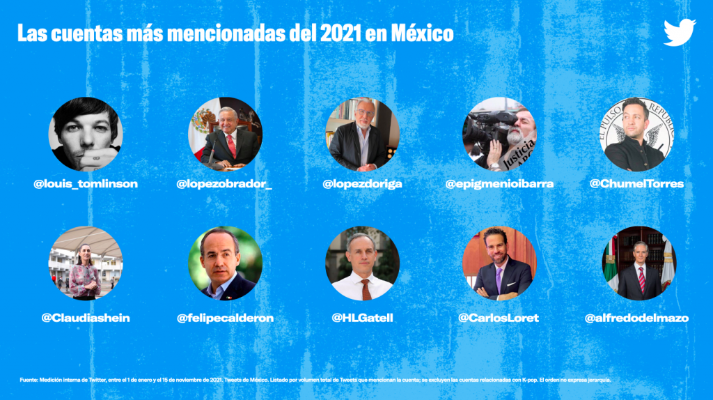 Joaquín López-Dóriga, en los más mencionados de Twitter durante 2021 - cuentas-de-twitter-mas-mencionadas-en-mexico-durante-2021-1024x574