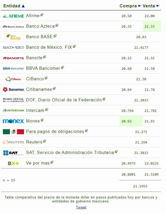 Peso cierra la semana con 2.11 por ciento de apreciación - d031220211