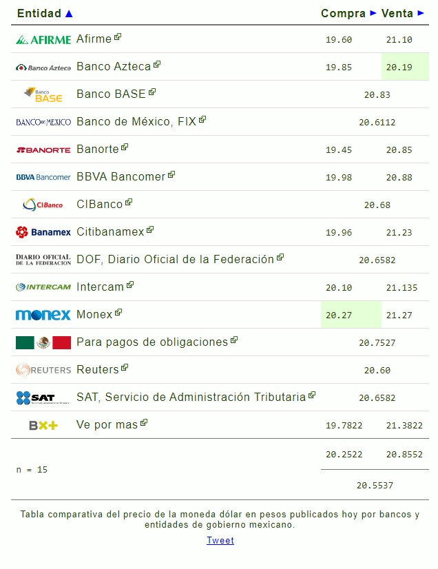 Peso mexicano acumula cuatro semanas de ganancia - d24122021