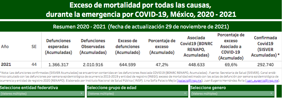 Durante la pandemia, en México ha habido más de 644 mil muertes en exceso, 47.2% más de las esperadas - exceso-de-muertes-en-mexico1