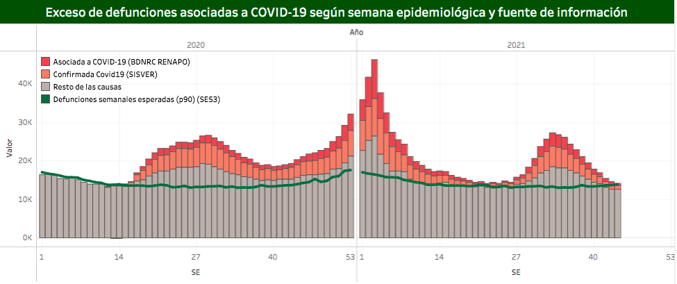 Durante la pandemia, en México ha habido más de 644 mil muertes en exceso, 47.2% más de las esperadas - exceso-de-muertes-en-mexico2