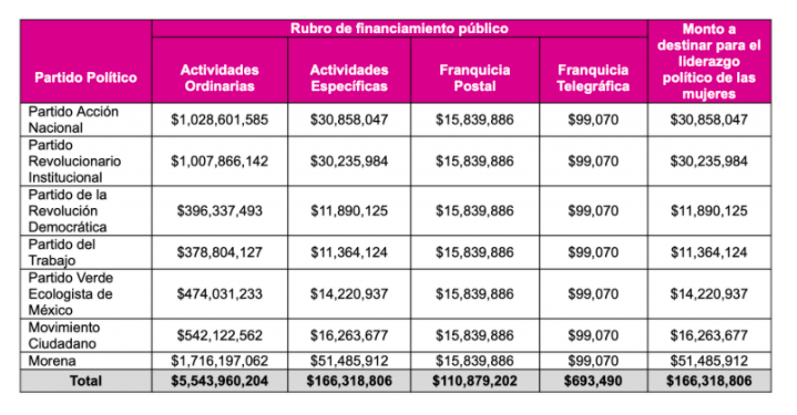 INE aprueba distribución de recursos para partidos políticos para 2022 - financiamiento-a-partidos-politicos