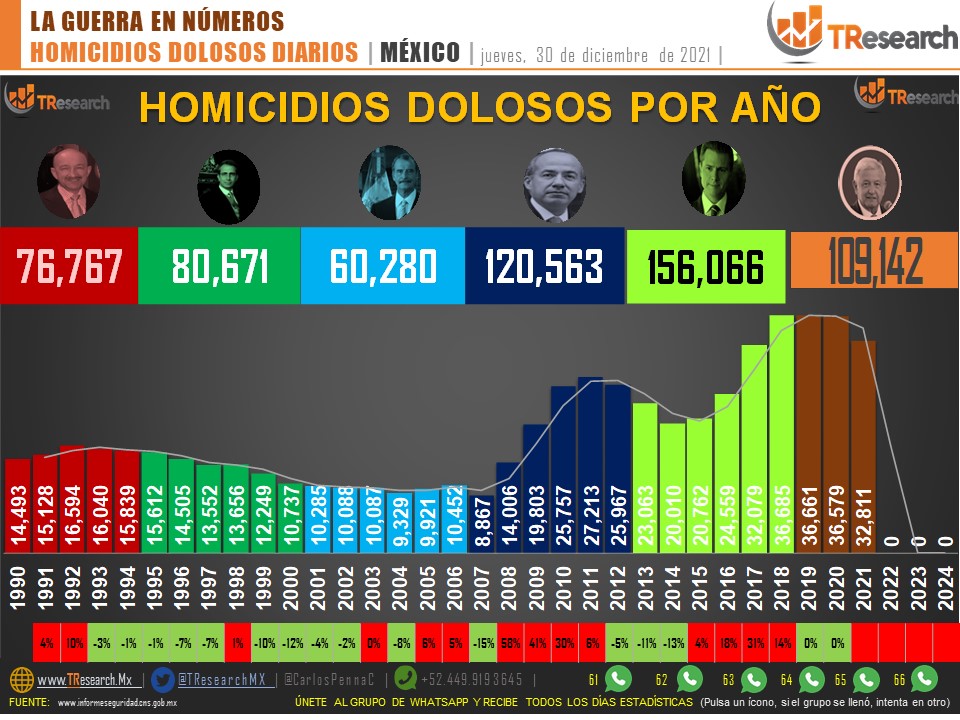 Suman 109 mil 142 homicidios dolosos en lo que va del sexenio - homicidios-dolosos-conteo-30-diciembre