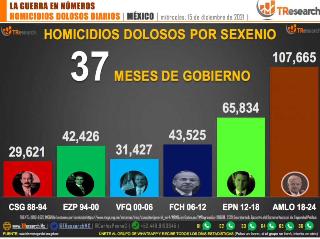 Suman 107 mil 665 homicidios dolosos en lo que va del sexenio - homicidios-dolosos-en-mexico2-1024x766