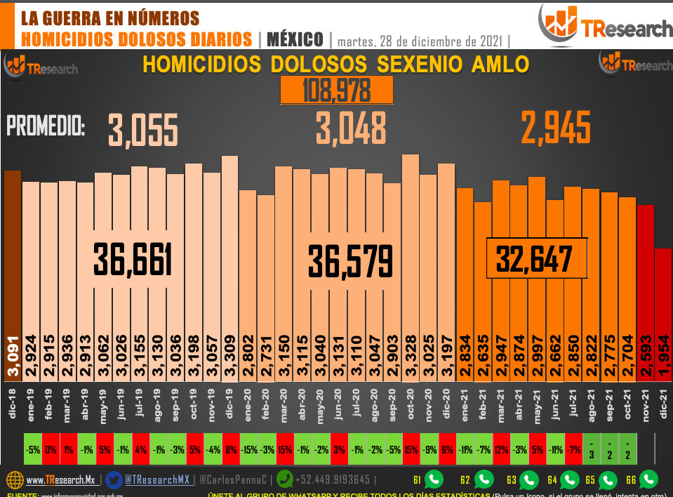 Suman 108 mil 978 homicidios dolosos en lo que va del sexenio - homicidios-dolosos-mexico-28-diciembre