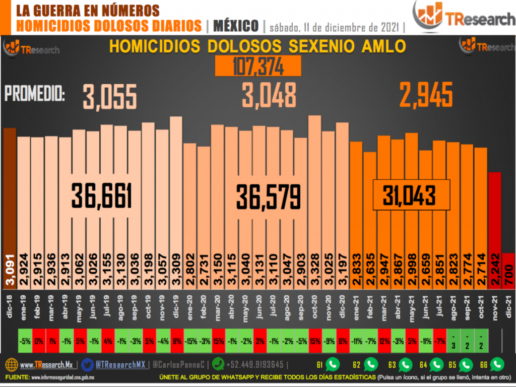 Suman 107 mil 374 homicidios dolosos en lo que va del sexenio - homicidios-en-mexico-11-de-dic-20211-1024x768