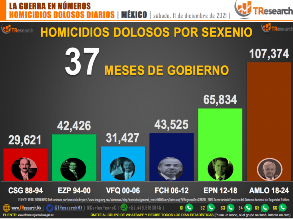 Suman 107 mil 374 homicidios dolosos en lo que va del sexenio - homicidios-en-mexico-11-de-dic-20212-1024x767
