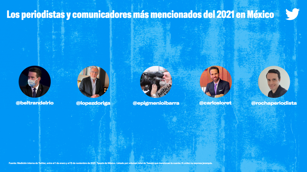 Joaquín López-Dóriga, en los más mencionados de Twitter durante 2021 - periodistas-y-comunicadores-mas-mencionados-en-twitter-durante-2021-1024x574