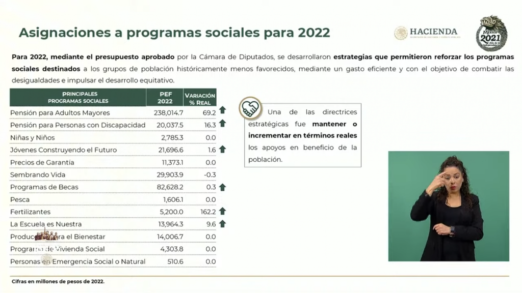 Presupuesto de programas sociales para 2022 incrementará 30%; serán más de 445 mil mdp - presupuesto-pro-soc-2022-gobierno-mexico-1024x576