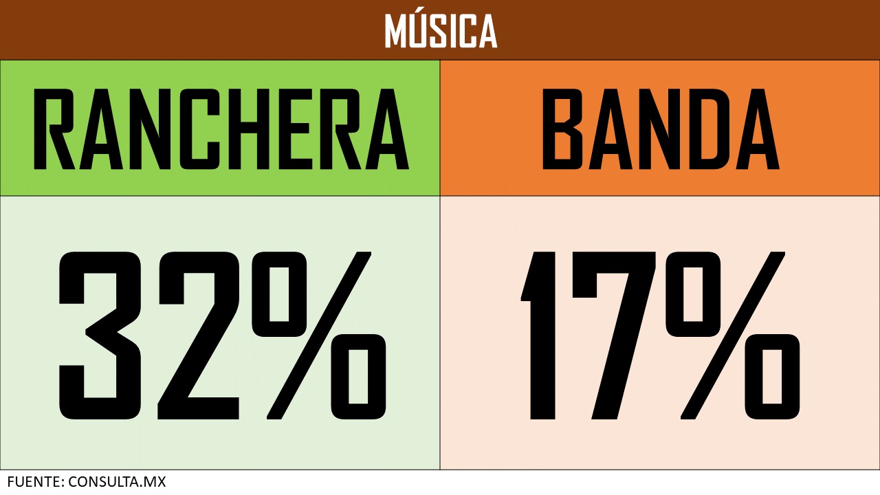 Cifras de preferencia en bebidas, artistas, música y personajes en México Cifras de preferencia en bebidas, artistas, música y personajes en México