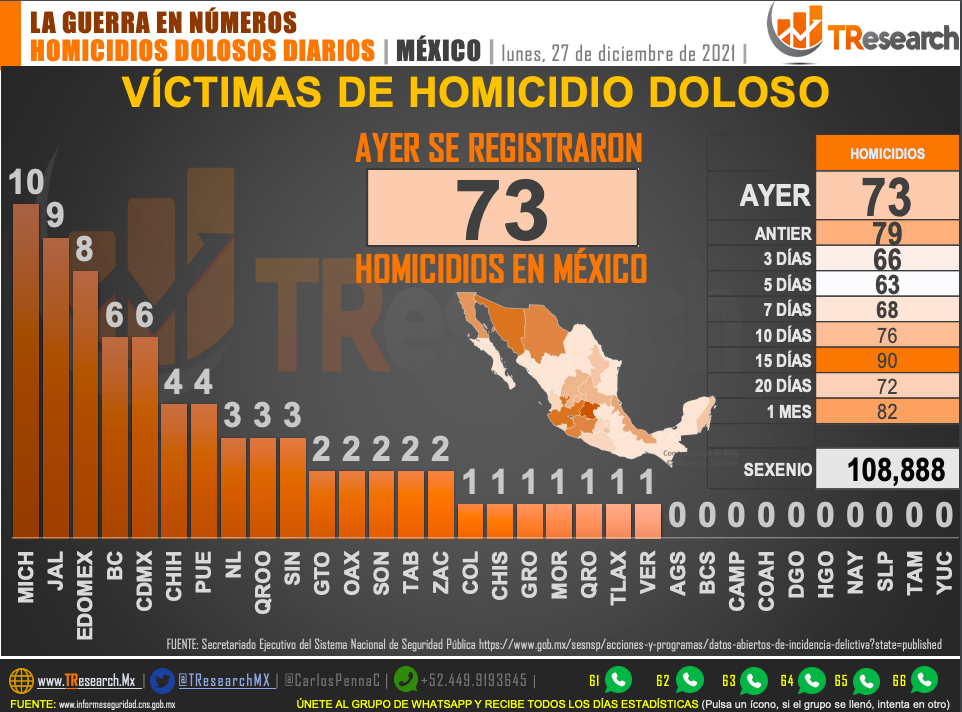 Suman 108 mil 888 homicidios dolosos en lo que va del sexenio - reporte-homicidios-dolosos-27-diciembre-2021