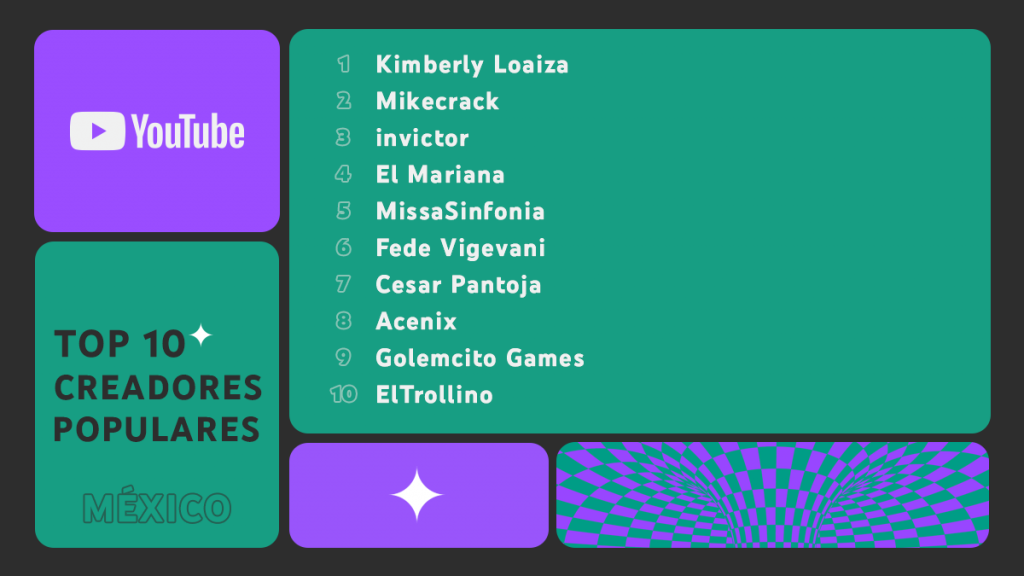 Kimberly Loaiza y Christian Nodal, los reyes de YouTube en México - top10-creadorespopulares-1024x576