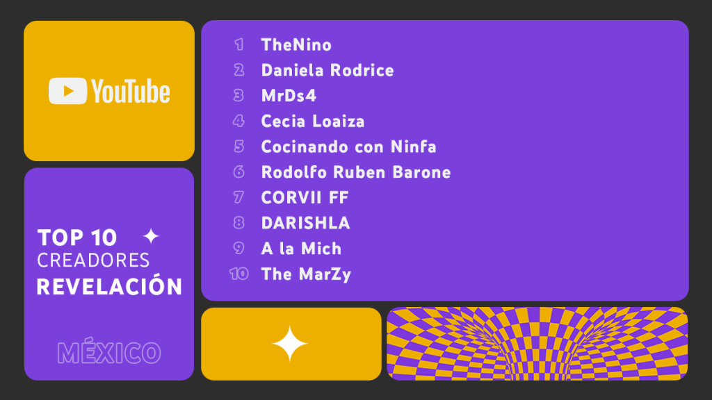 Kimberly Loaiza y Christian Nodal, los reyes de YouTube en México - top10-creadoresrevelacion-1024x576