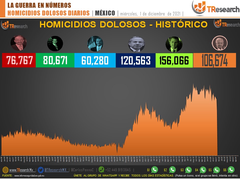 Suman 106 mil 674 homicidios dolosos en lo que va del sexenio de AMLO - whatsapp-image-2021-12-01-at-92420-am