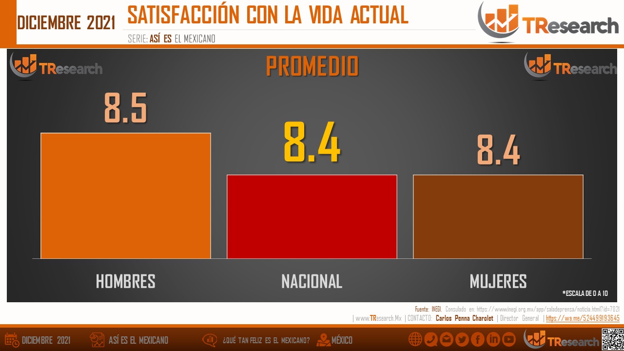 El nivel de satisfacción de los mexicanos