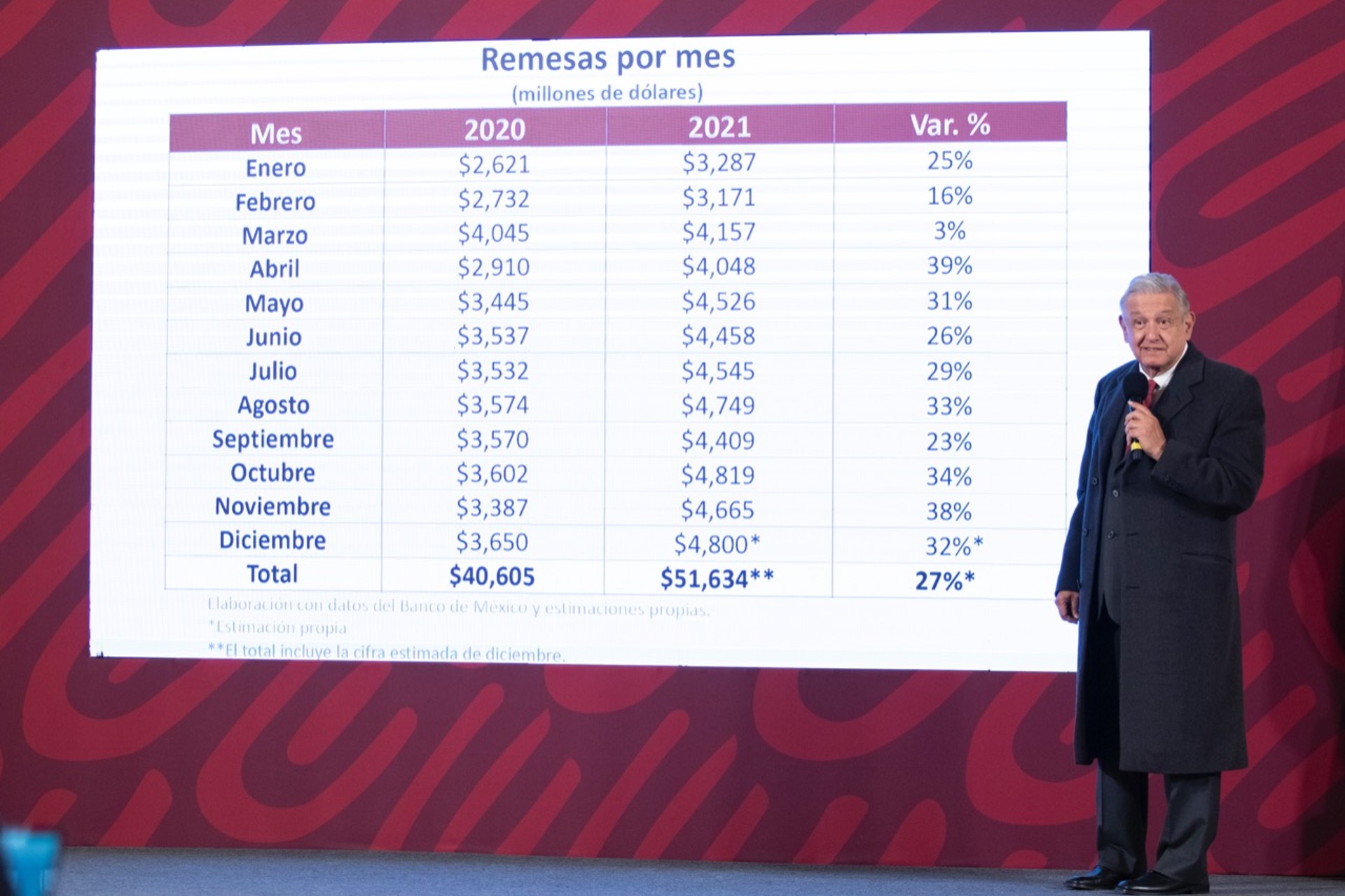 AMLO vuelve a presumir remesas; “nos sacaron del hoyo”, dijo