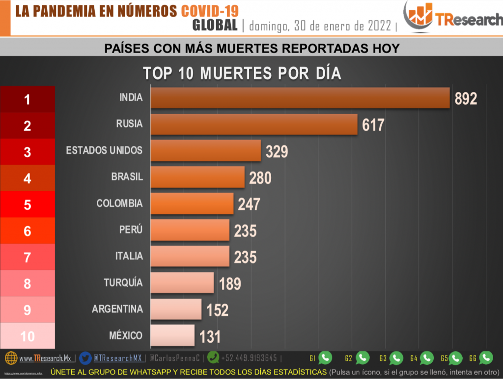México registró en las últimas 24 horas 13 mil 926 casos y 131 muertes por COVID-19 - captura-de-pantalla-2022-01-30-a-las-222852-1024x771