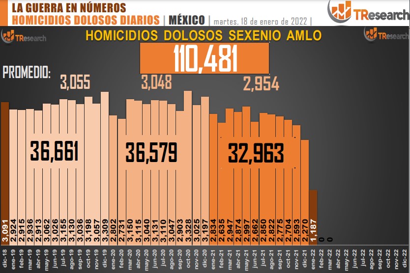 Suman 110 mil 481 homicidios dolosos en lo que va del sexenio - conteo-de-homicidios-dolosos-en-mexico-10