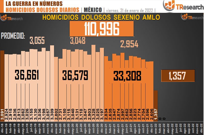 Suman 110 mil 996 homicidios dolosos en lo que va del sexenio - conteo-de-homicidios-dolosos-en-mexico-13