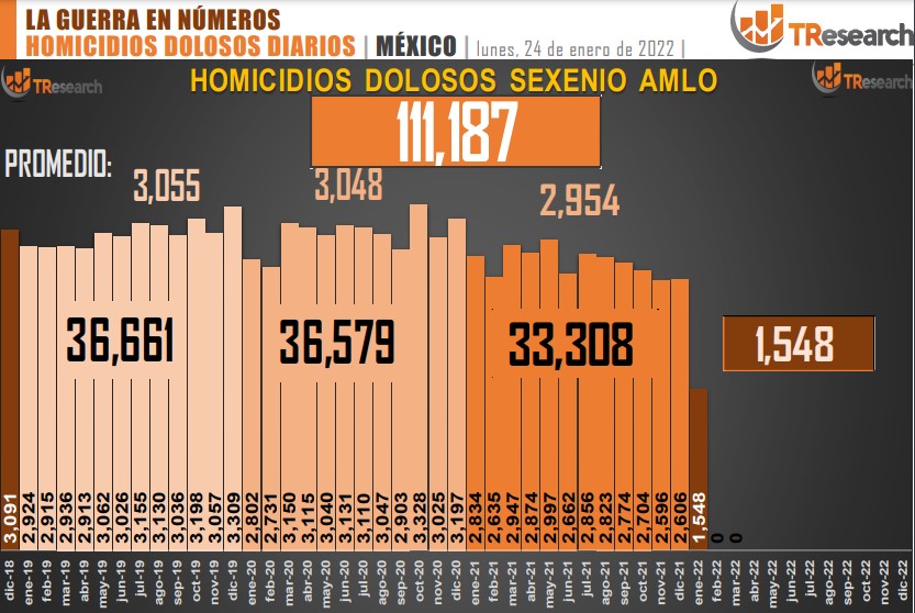 Suman 111 mil 187 homicidios dolosos en lo que va del sexenio - conteo-de-homicidios-dolosos-en-mexico-14