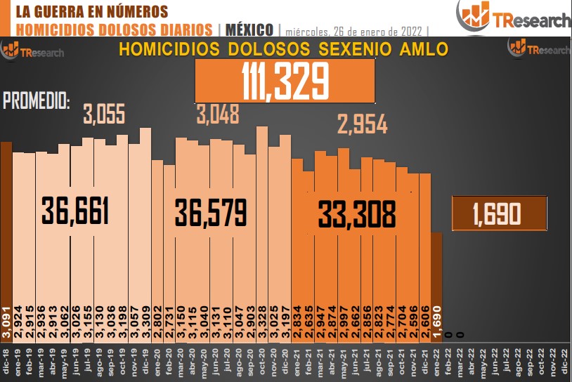 Suman 111 mil 329 homicidios dolosos en lo que va del sexenio - conteo-de-homicidios-dolosos-en-mexico-16