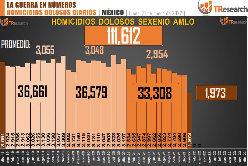 Suman 111 mil 612 homicidios dolosos en lo que va del sexenio - conteo-de-homicidios-dolosos-en-mexico-19