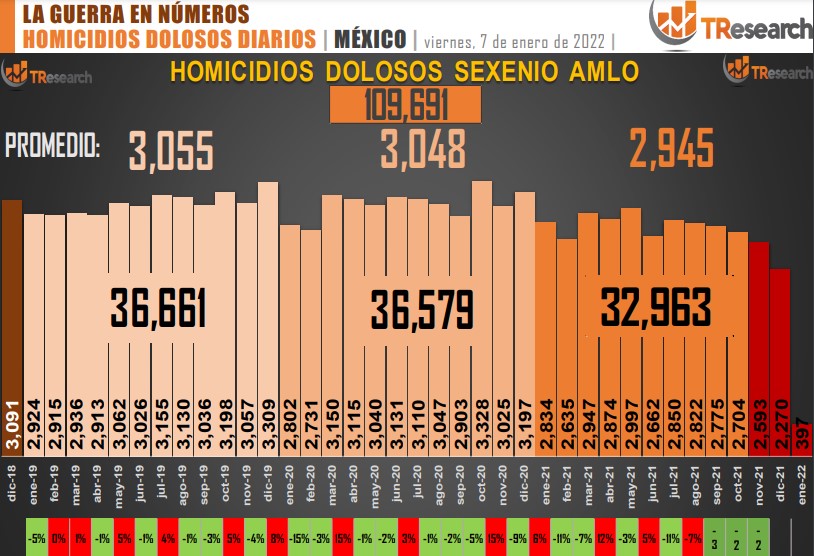 Suman 109 mil 691 homicidios dolosos en lo que va del sexenio - conteo-de-homicidios-dolosos-en-mexico-3