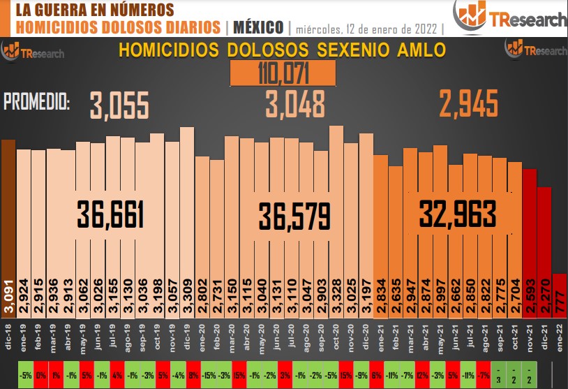 Suman 110 mil 71 homicidios dolosos en lo que va del sexenio - conteo-de-homicidios-dolosos-en-mexico-6