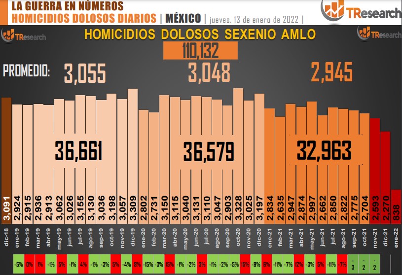 Suman 110 mil 132 homicidios dolosos en lo que va del sexenio - conteo-de-homicidios-dolosos-en-mexico-7