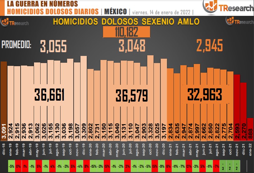 Suman 110 mil 182 homicidios dolosos en lo que va del sexenio - conteo-de-homicidios-dolosos-en-mexico-8