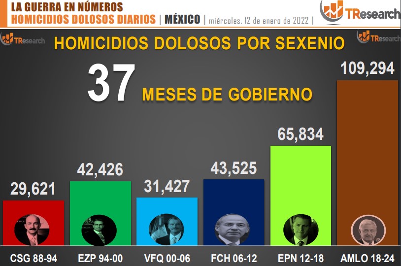 Suman 110 mil 71 homicidios dolosos en lo que va del sexenio - conteo-de-homicidios-dolosos-en-mexico-por-sexenios-6